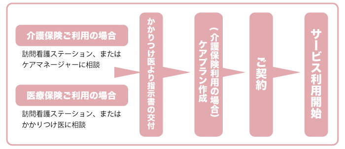 ご利用までの流れ説明図