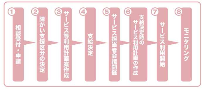 ご利用までの流れ説明図